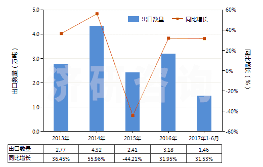 2013-2017年6月中國純氯化鈉(HS25010020)出口量及增速統(tǒng)計(jì)